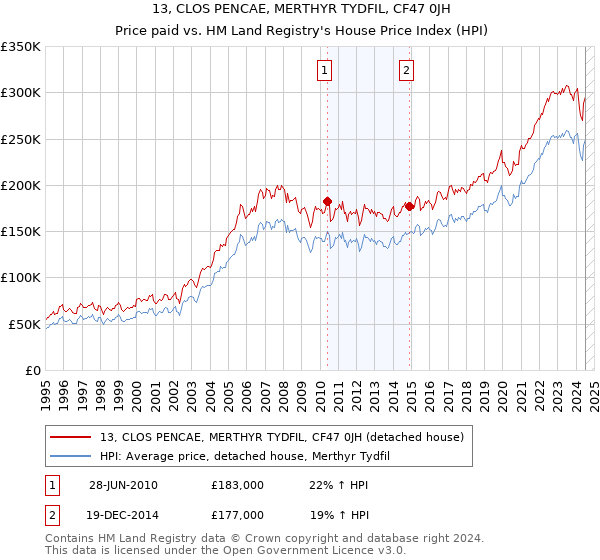 13, CLOS PENCAE, MERTHYR TYDFIL, CF47 0JH: Price paid vs HM Land Registry's House Price Index