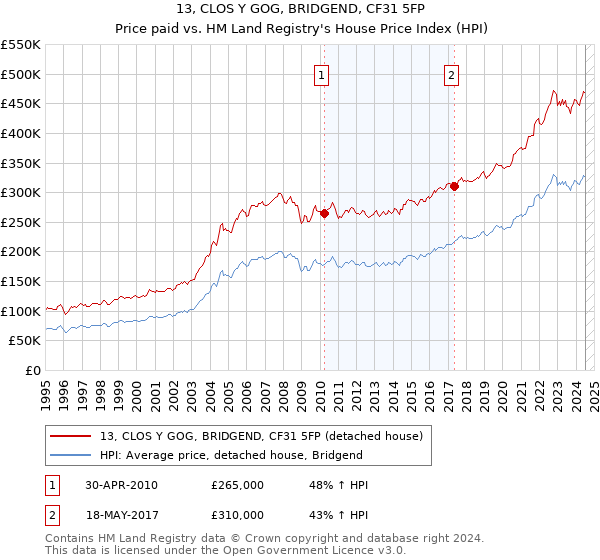 13, CLOS Y GOG, BRIDGEND, CF31 5FP: Price paid vs HM Land Registry's House Price Index