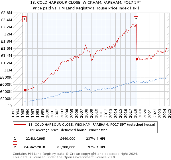 13, COLD HARBOUR CLOSE, WICKHAM, FAREHAM, PO17 5PT: Price paid vs HM Land Registry's House Price Index