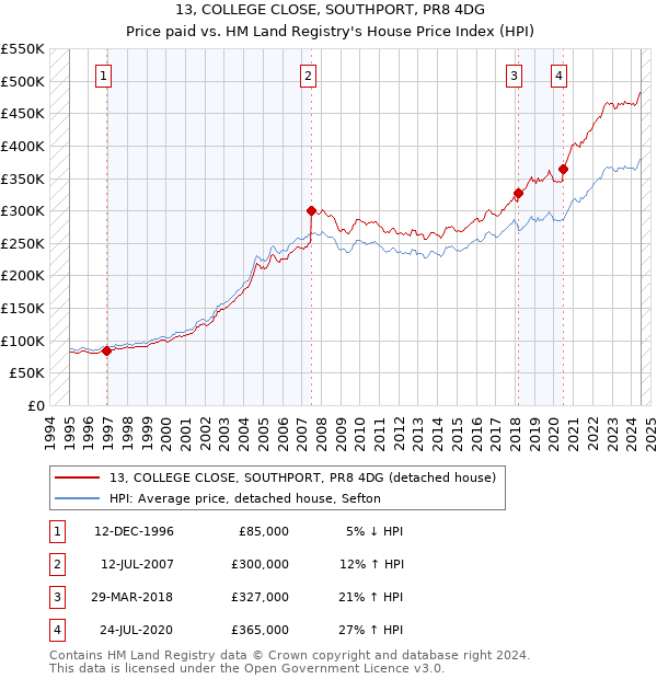 13, COLLEGE CLOSE, SOUTHPORT, PR8 4DG: Price paid vs HM Land Registry's House Price Index