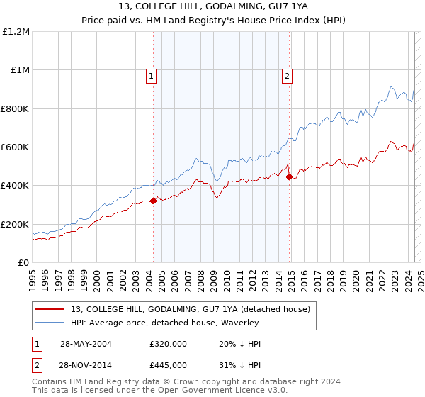 13, COLLEGE HILL, GODALMING, GU7 1YA: Price paid vs HM Land Registry's House Price Index