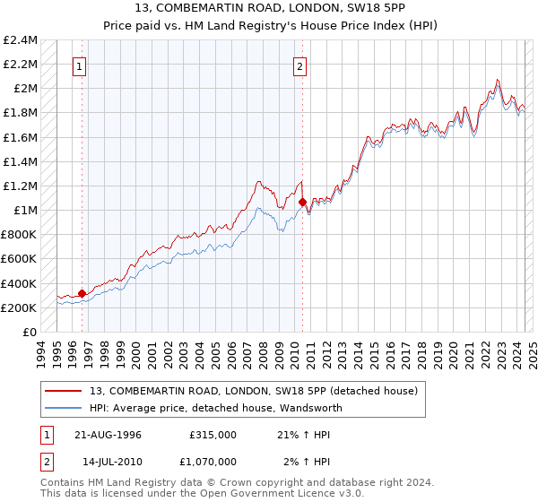 13, COMBEMARTIN ROAD, LONDON, SW18 5PP: Price paid vs HM Land Registry's House Price Index