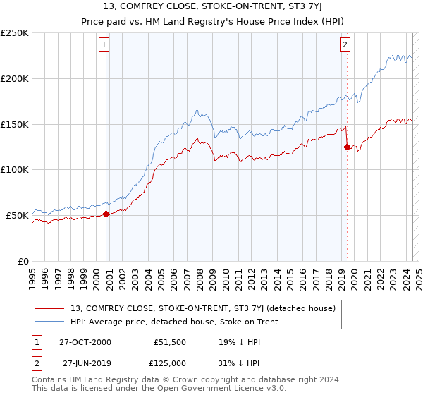 13, COMFREY CLOSE, STOKE-ON-TRENT, ST3 7YJ: Price paid vs HM Land Registry's House Price Index