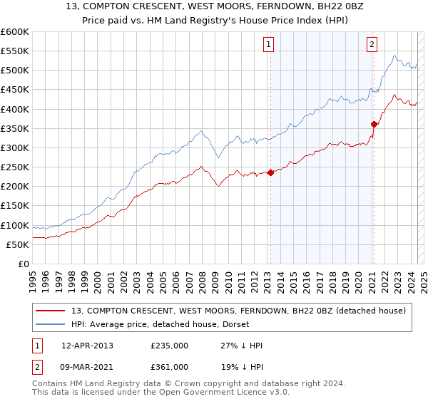 13, COMPTON CRESCENT, WEST MOORS, FERNDOWN, BH22 0BZ: Price paid vs HM Land Registry's House Price Index