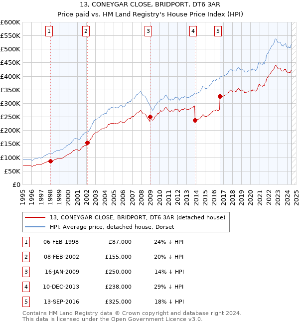 13, CONEYGAR CLOSE, BRIDPORT, DT6 3AR: Price paid vs HM Land Registry's House Price Index