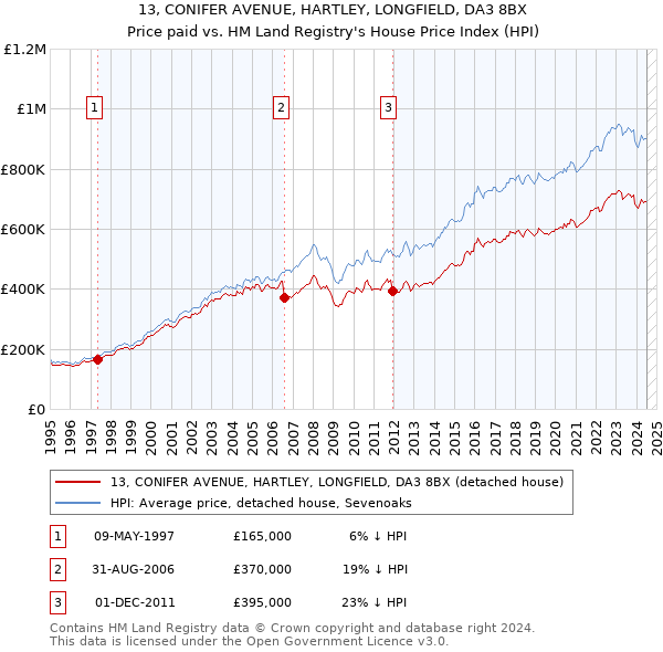 13, CONIFER AVENUE, HARTLEY, LONGFIELD, DA3 8BX: Price paid vs HM Land Registry's House Price Index