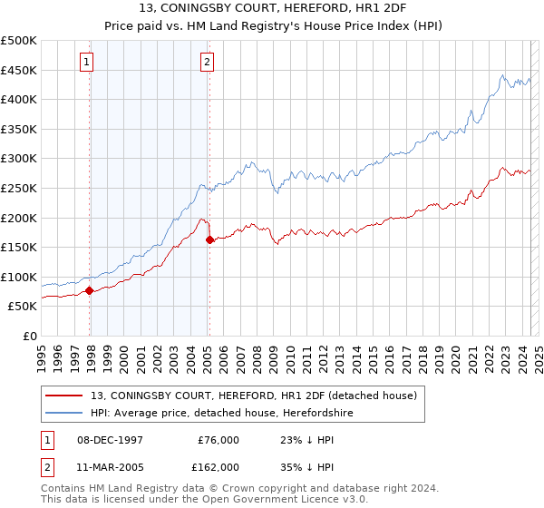 13, CONINGSBY COURT, HEREFORD, HR1 2DF: Price paid vs HM Land Registry's House Price Index