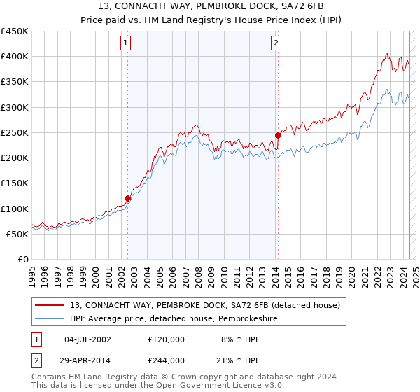 13, CONNACHT WAY, PEMBROKE DOCK, SA72 6FB: Price paid vs HM Land Registry's House Price Index