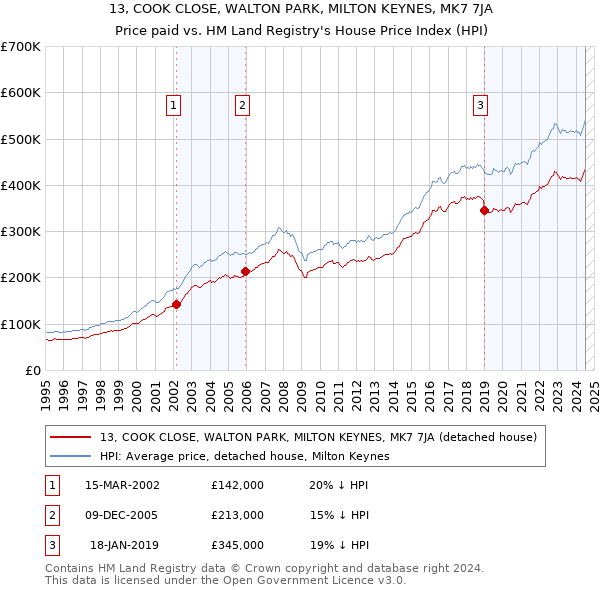 13, COOK CLOSE, WALTON PARK, MILTON KEYNES, MK7 7JA: Price paid vs HM Land Registry's House Price Index