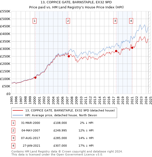 13, COPPICE GATE, BARNSTAPLE, EX32 9PD: Price paid vs HM Land Registry's House Price Index