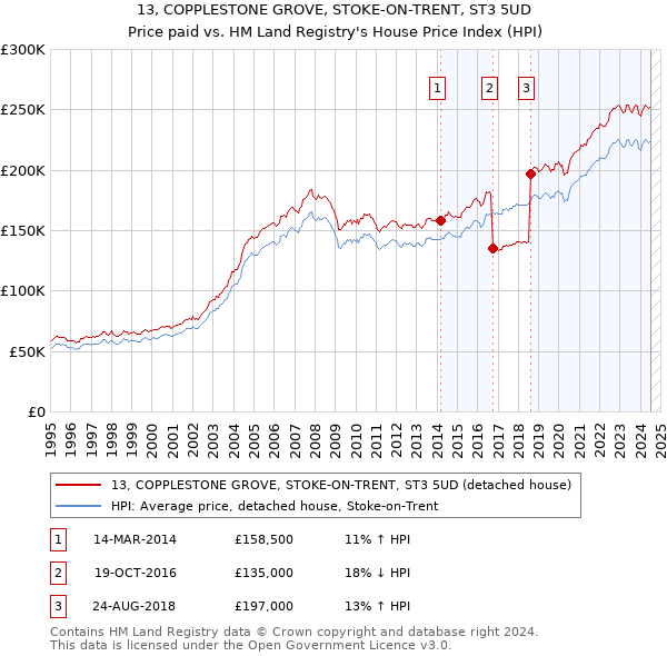 13, COPPLESTONE GROVE, STOKE-ON-TRENT, ST3 5UD: Price paid vs HM Land Registry's House Price Index