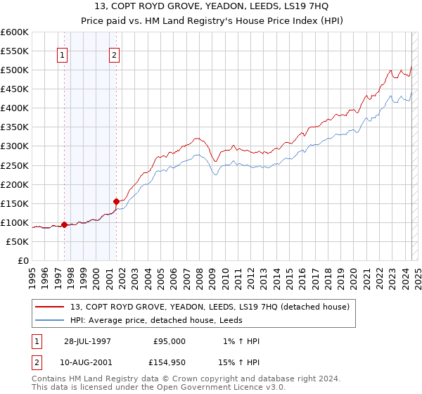 13, COPT ROYD GROVE, YEADON, LEEDS, LS19 7HQ: Price paid vs HM Land Registry's House Price Index