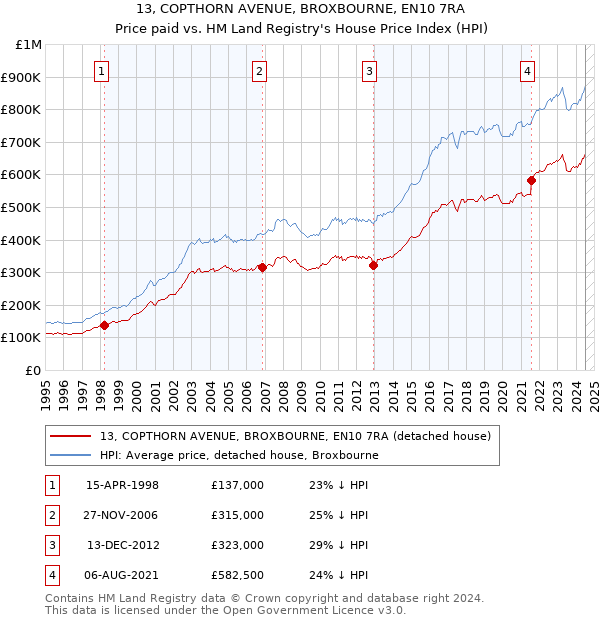 13, COPTHORN AVENUE, BROXBOURNE, EN10 7RA: Price paid vs HM Land Registry's House Price Index