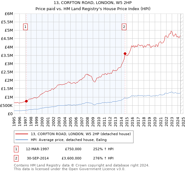 13, CORFTON ROAD, LONDON, W5 2HP: Price paid vs HM Land Registry's House Price Index