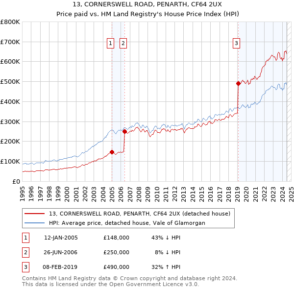 13, CORNERSWELL ROAD, PENARTH, CF64 2UX: Price paid vs HM Land Registry's House Price Index