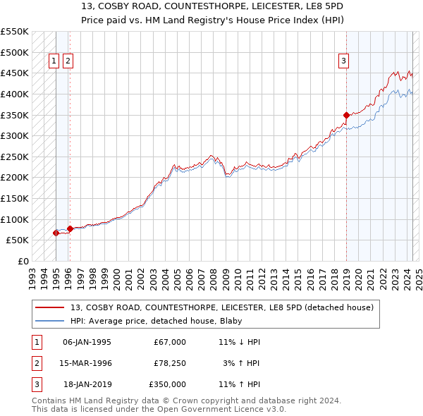 13, COSBY ROAD, COUNTESTHORPE, LEICESTER, LE8 5PD: Price paid vs HM Land Registry's House Price Index