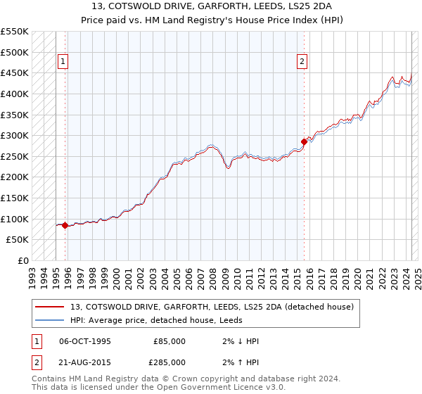 13, COTSWOLD DRIVE, GARFORTH, LEEDS, LS25 2DA: Price paid vs HM Land Registry's House Price Index