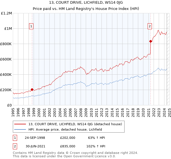 13, COURT DRIVE, LICHFIELD, WS14 0JG: Price paid vs HM Land Registry's House Price Index