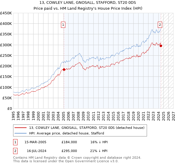 13, COWLEY LANE, GNOSALL, STAFFORD, ST20 0DS: Price paid vs HM Land Registry's House Price Index