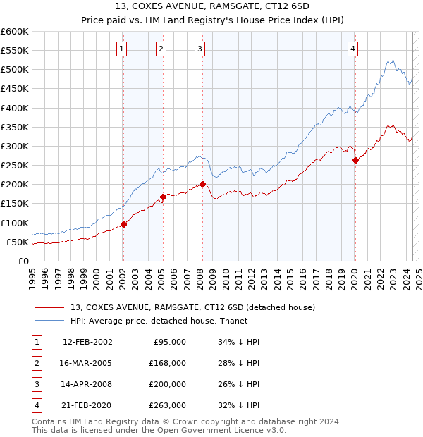 13, COXES AVENUE, RAMSGATE, CT12 6SD: Price paid vs HM Land Registry's House Price Index