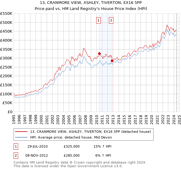 13, CRANMORE VIEW, ASHLEY, TIVERTON, EX16 5PP: Price paid vs HM Land Registry's House Price Index