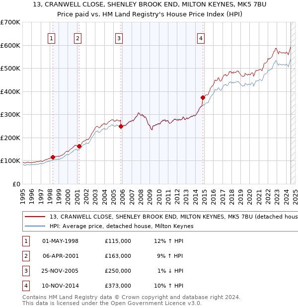 13, CRANWELL CLOSE, SHENLEY BROOK END, MILTON KEYNES, MK5 7BU: Price paid vs HM Land Registry's House Price Index