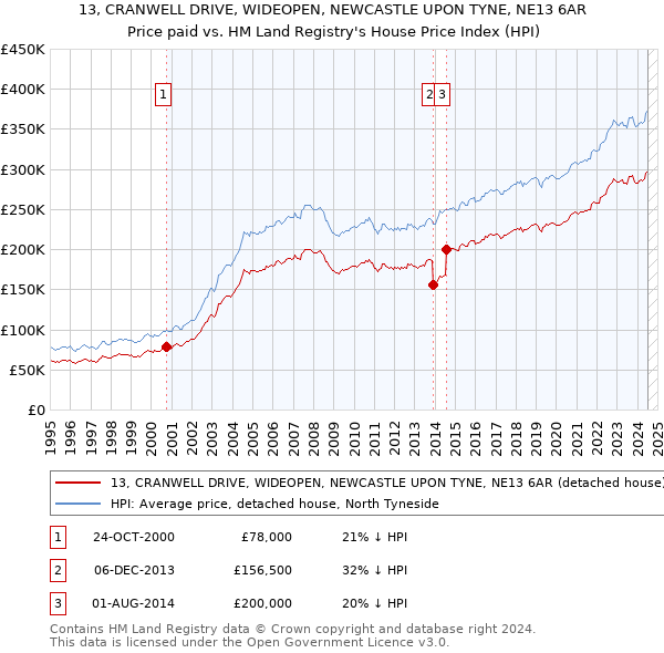 13, CRANWELL DRIVE, WIDEOPEN, NEWCASTLE UPON TYNE, NE13 6AR: Price paid vs HM Land Registry's House Price Index