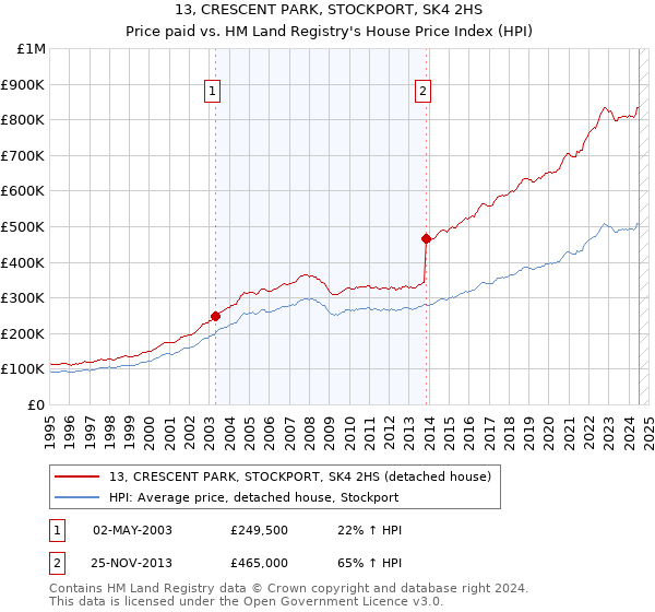 13, CRESCENT PARK, STOCKPORT, SK4 2HS: Price paid vs HM Land Registry's House Price Index