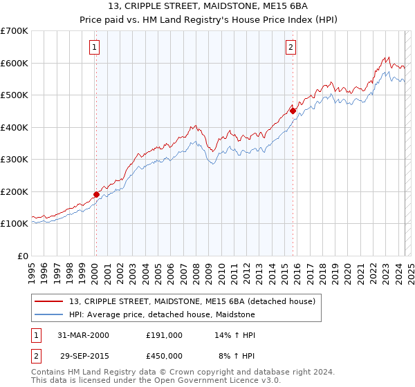 13, CRIPPLE STREET, MAIDSTONE, ME15 6BA: Price paid vs HM Land Registry's House Price Index