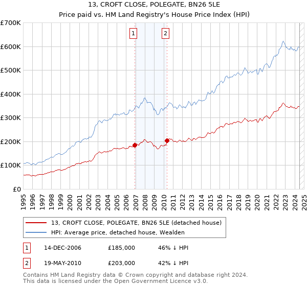 13, CROFT CLOSE, POLEGATE, BN26 5LE: Price paid vs HM Land Registry's House Price Index