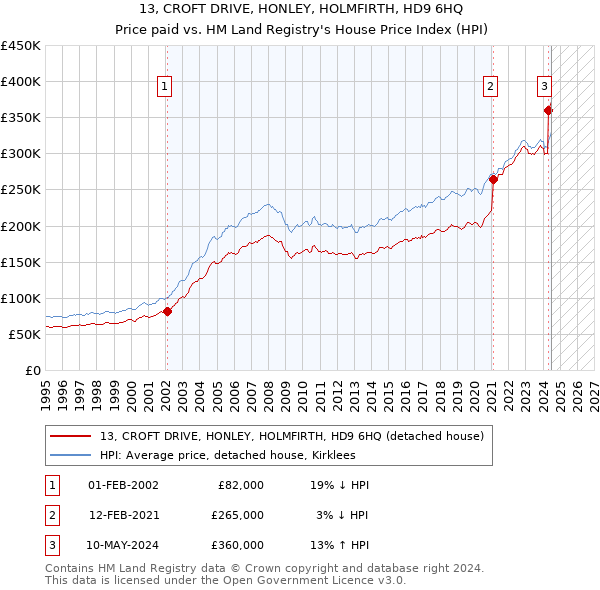 13, CROFT DRIVE, HONLEY, HOLMFIRTH, HD9 6HQ: Price paid vs HM Land Registry's House Price Index