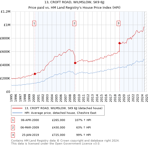 13, CROFT ROAD, WILMSLOW, SK9 6JJ: Price paid vs HM Land Registry's House Price Index