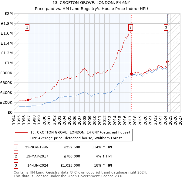 13, CROFTON GROVE, LONDON, E4 6NY: Price paid vs HM Land Registry's House Price Index