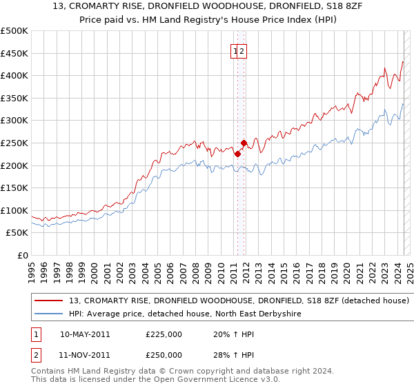 13, CROMARTY RISE, DRONFIELD WOODHOUSE, DRONFIELD, S18 8ZF: Price paid vs HM Land Registry's House Price Index