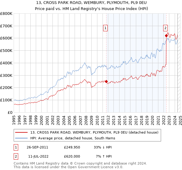 13, CROSS PARK ROAD, WEMBURY, PLYMOUTH, PL9 0EU: Price paid vs HM Land Registry's House Price Index