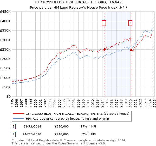 13, CROSSFIELDS, HIGH ERCALL, TELFORD, TF6 6AZ: Price paid vs HM Land Registry's House Price Index