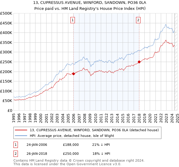 13, CUPRESSUS AVENUE, WINFORD, SANDOWN, PO36 0LA: Price paid vs HM Land Registry's House Price Index