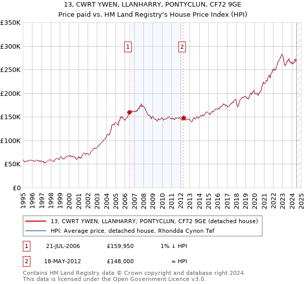 13, CWRT YWEN, LLANHARRY, PONTYCLUN, CF72 9GE: Price paid vs HM Land Registry's House Price Index