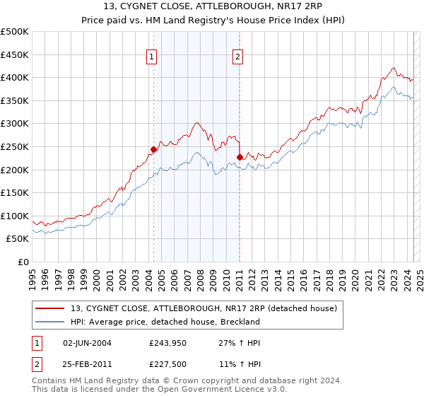 13, CYGNET CLOSE, ATTLEBOROUGH, NR17 2RP: Price paid vs HM Land Registry's House Price Index