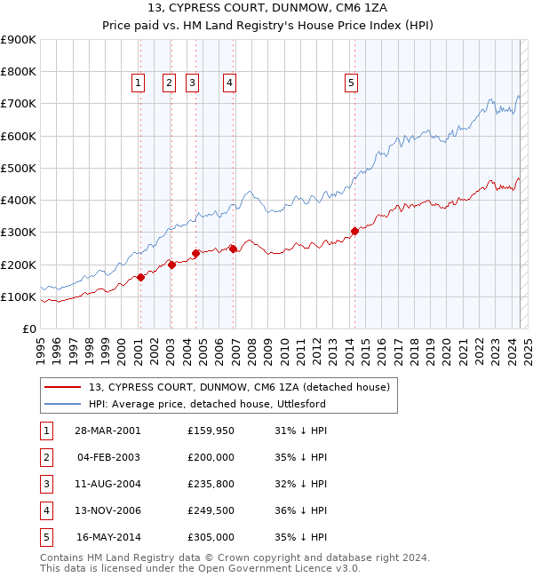 13, CYPRESS COURT, DUNMOW, CM6 1ZA: Price paid vs HM Land Registry's House Price Index