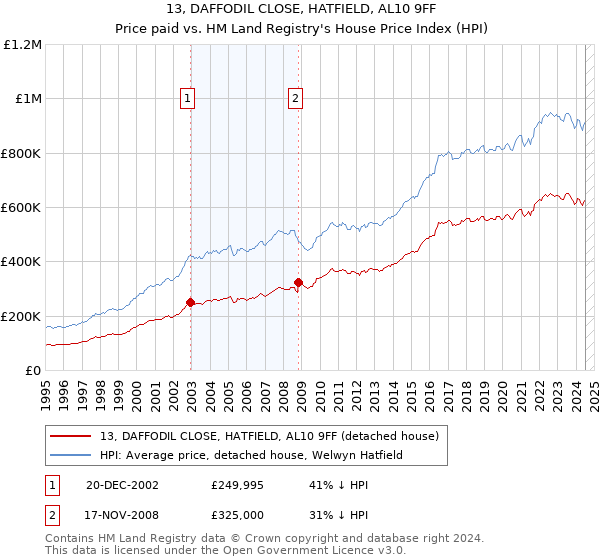 13, DAFFODIL CLOSE, HATFIELD, AL10 9FF: Price paid vs HM Land Registry's House Price Index