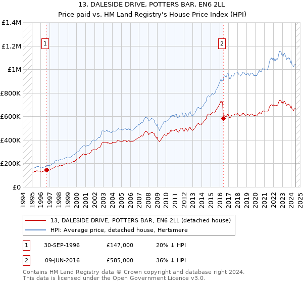 13, DALESIDE DRIVE, POTTERS BAR, EN6 2LL: Price paid vs HM Land Registry's House Price Index