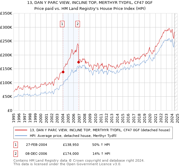 13, DAN Y PARC VIEW, INCLINE TOP, MERTHYR TYDFIL, CF47 0GF: Price paid vs HM Land Registry's House Price Index