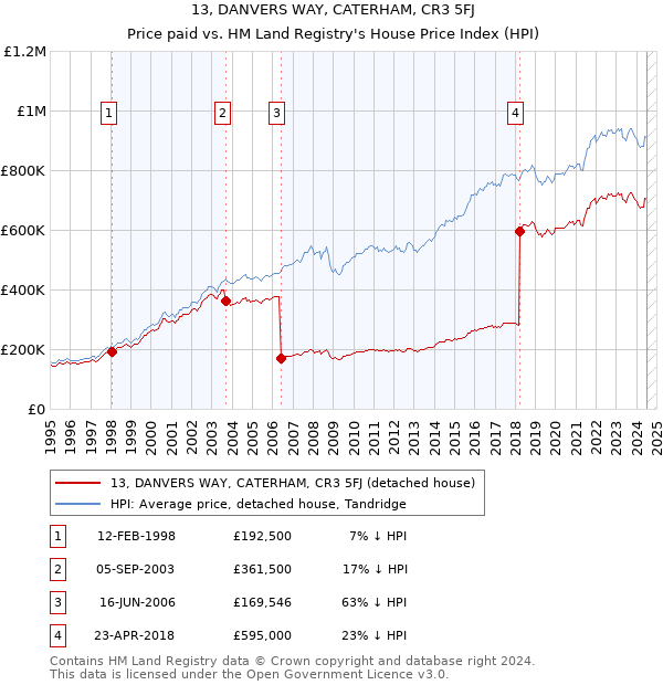 13, DANVERS WAY, CATERHAM, CR3 5FJ: Price paid vs HM Land Registry's House Price Index