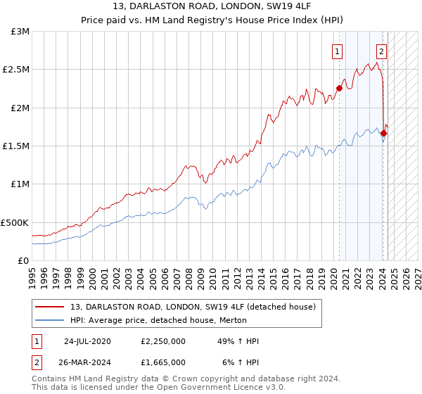 13, DARLASTON ROAD, LONDON, SW19 4LF: Price paid vs HM Land Registry's House Price Index