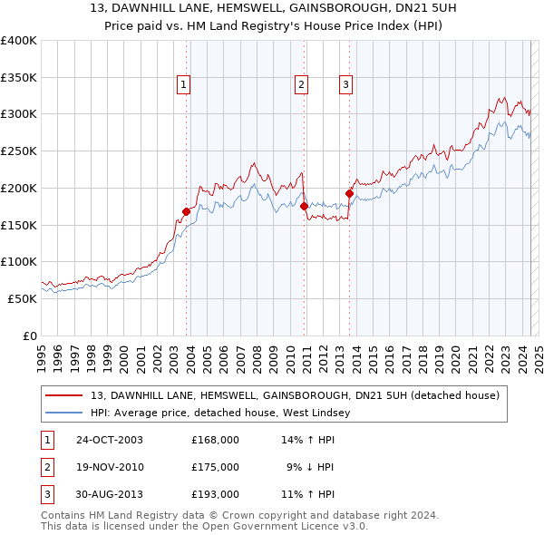 13, DAWNHILL LANE, HEMSWELL, GAINSBOROUGH, DN21 5UH: Price paid vs HM Land Registry's House Price Index