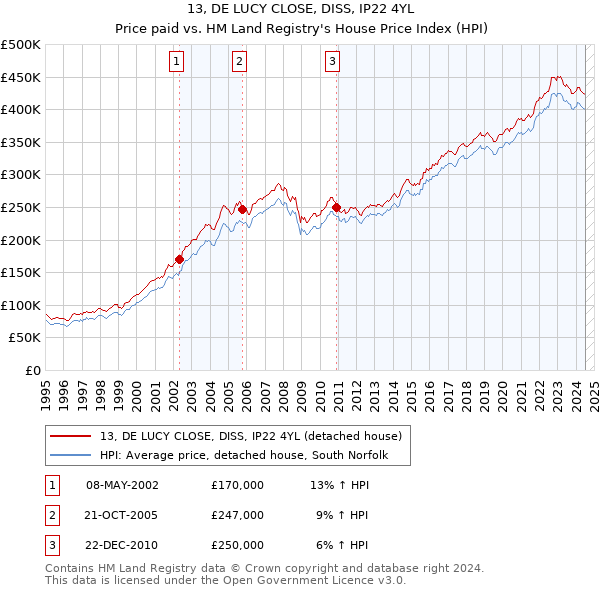 13, DE LUCY CLOSE, DISS, IP22 4YL: Price paid vs HM Land Registry's House Price Index