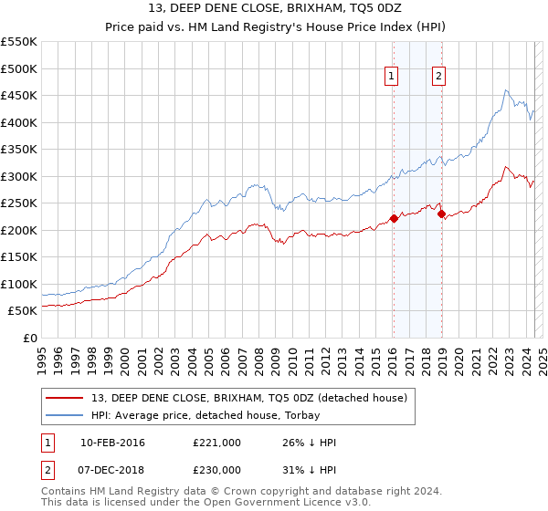 13, DEEP DENE CLOSE, BRIXHAM, TQ5 0DZ: Price paid vs HM Land Registry's House Price Index