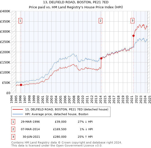 13, DELFIELD ROAD, BOSTON, PE21 7ED: Price paid vs HM Land Registry's House Price Index