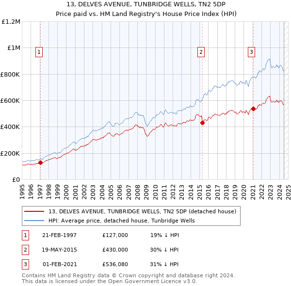 13, DELVES AVENUE, TUNBRIDGE WELLS, TN2 5DP: Price paid vs HM Land Registry's House Price Index